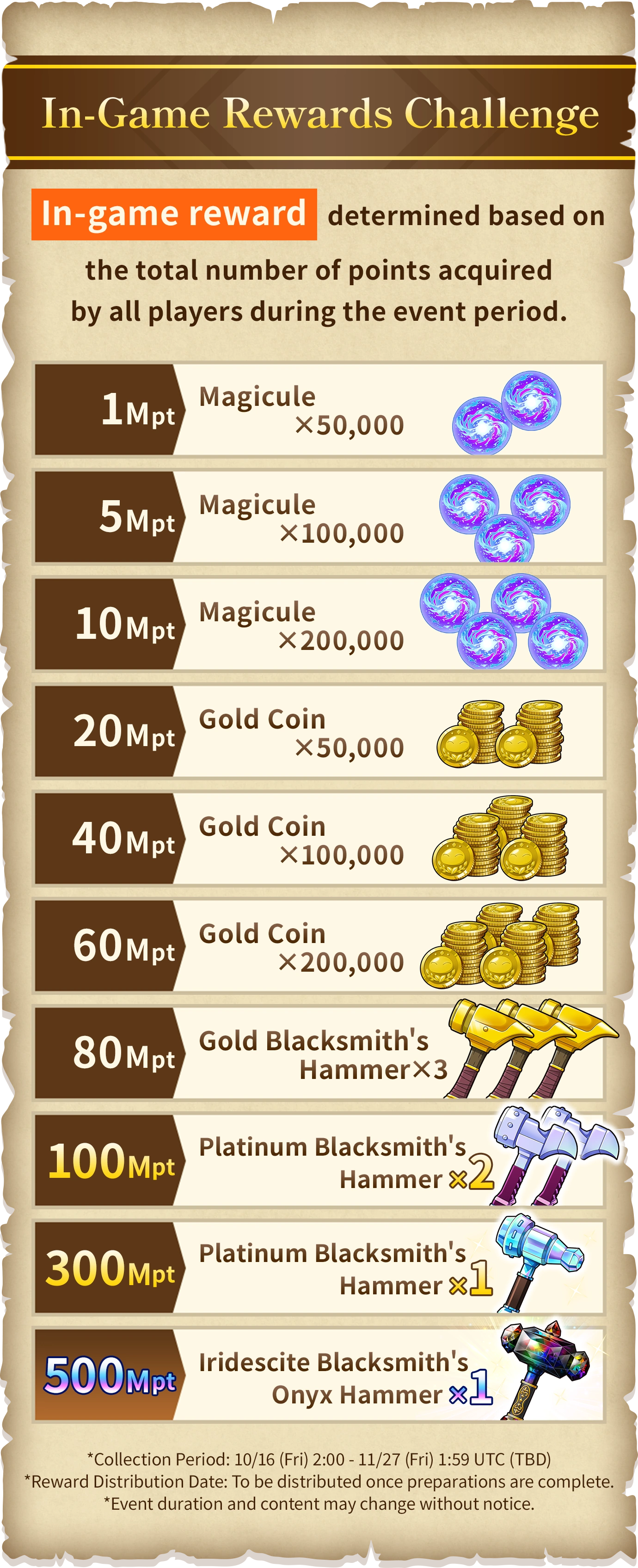 In-game reward determined based on the total number of points acquired by all players during the event period. Magicule x50,000 Magicule x100,000 Magicule x200,000 Gold Coin x50,000 Gold Coin x100,000 Gold Coin x200,000 Gold Blacksmith's Hammer x3 Platinum Blacksmith's Hammer x2 Iridescite Blacksmith's Hammer x1 Iridescite Blacksmith's Onyx Hammer x1
